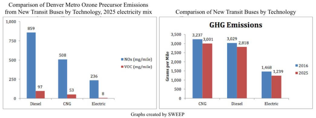 Graphs that show greatly decreased NOx and VOC emissions in new transit buses