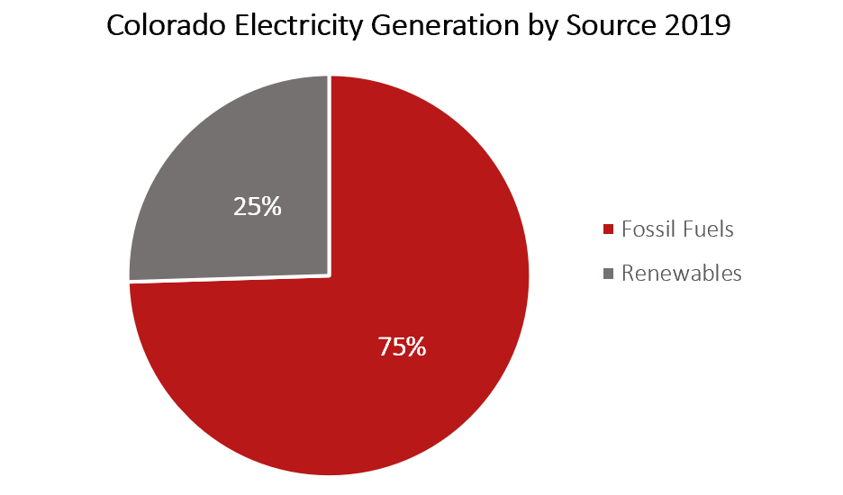 Fossil fuels generate about 75% of Colorado's electricity.