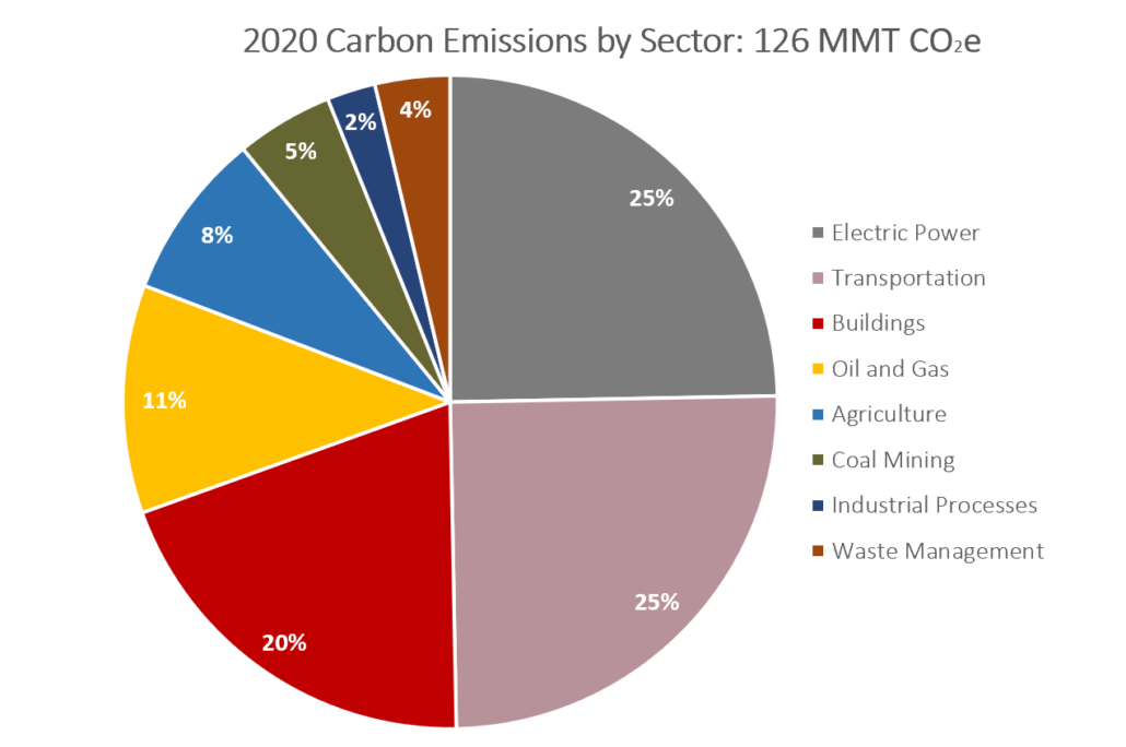 Buildings are the third-largest source of carbon emissions in Colorado.