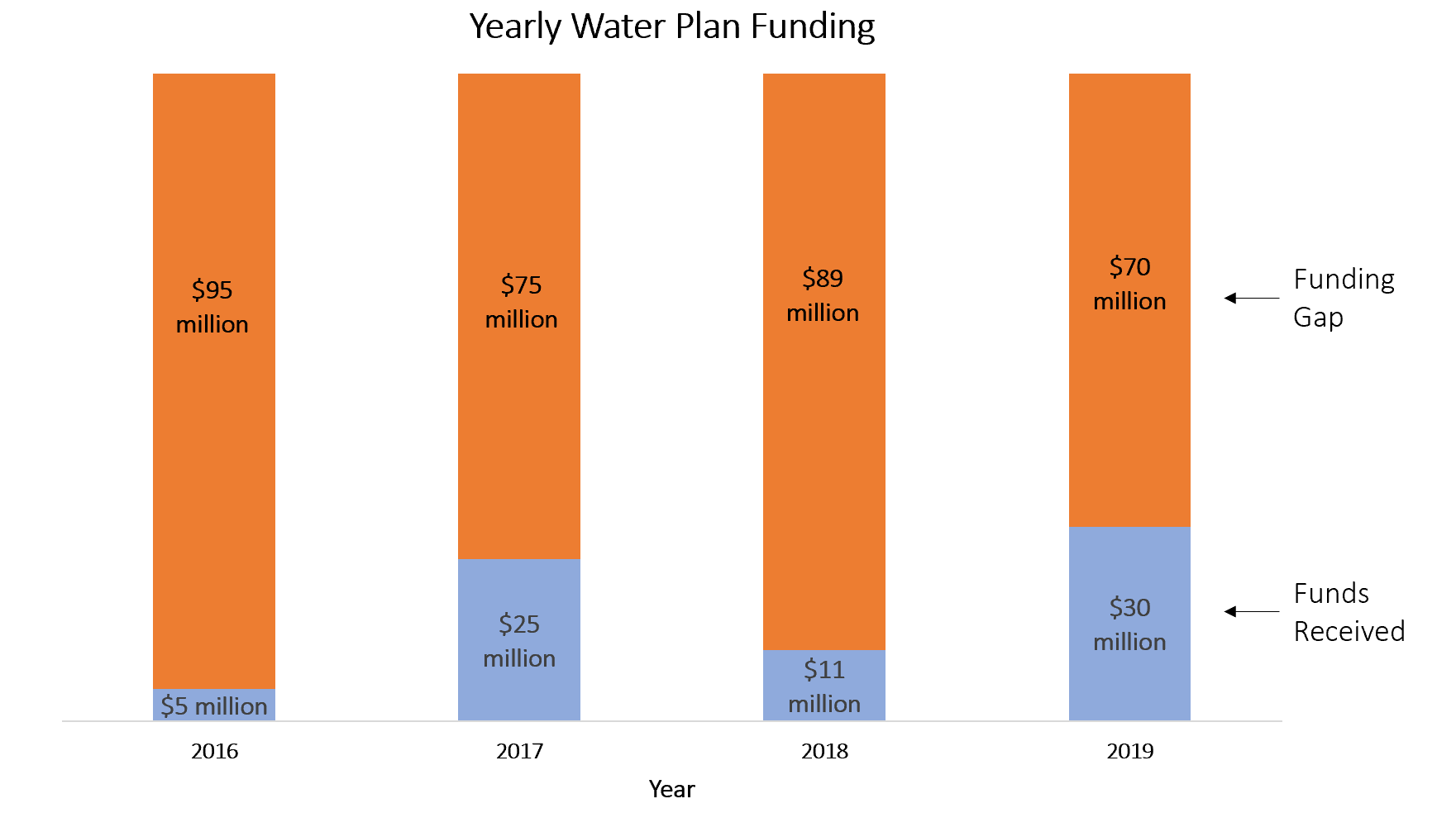 The Colorado Water Plan has received inconsistent funding.